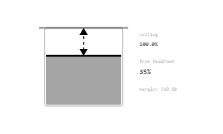 Capacity Margin Headroom